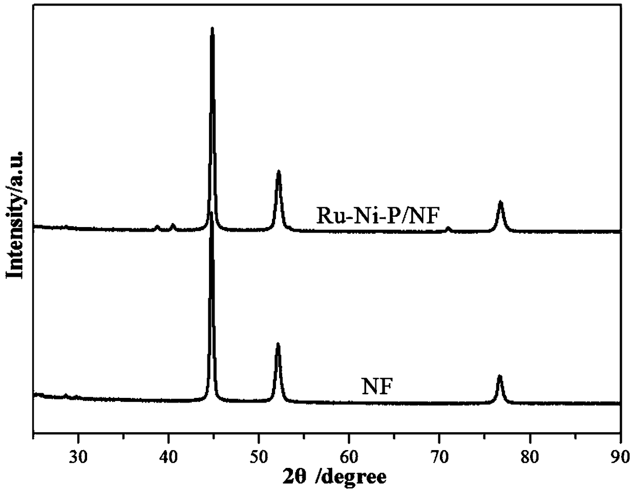 Ruthenium-phosphorous co-modified compound catalyst and preparation method thereof