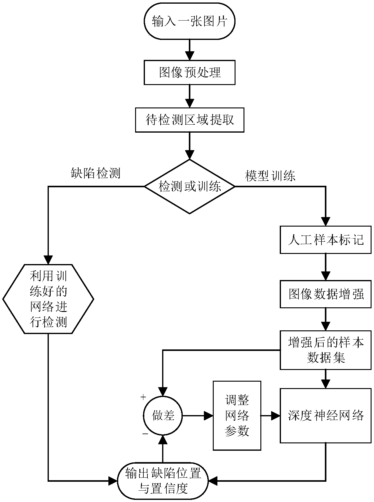 Defect detection method for irregular metal machining surface based on depth learning