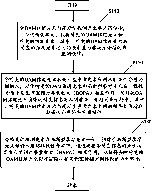 Brillouin photoacoustic coupling-based distortion correction method and device