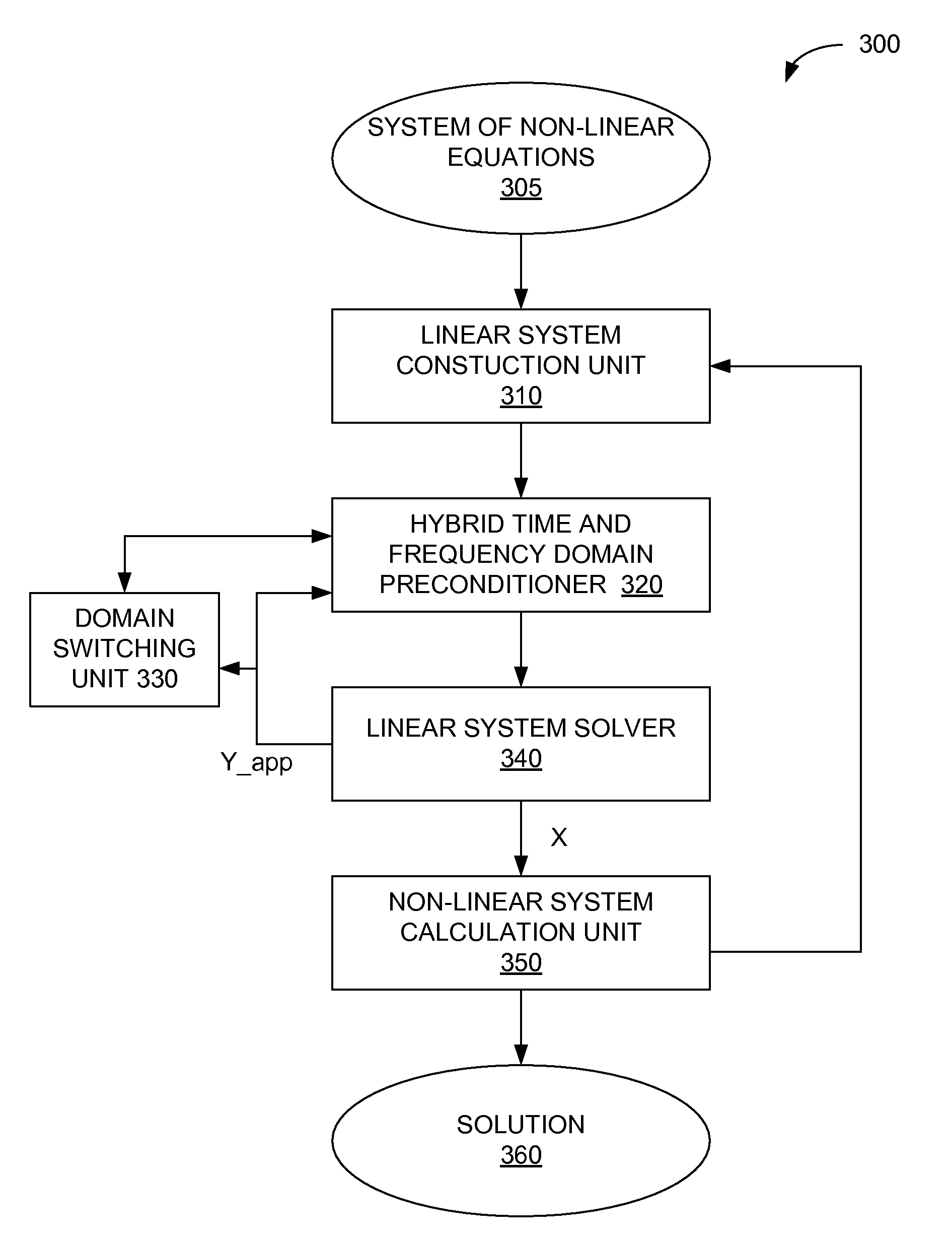 Hybrid time and frequency solution for PLL sub-block simulation