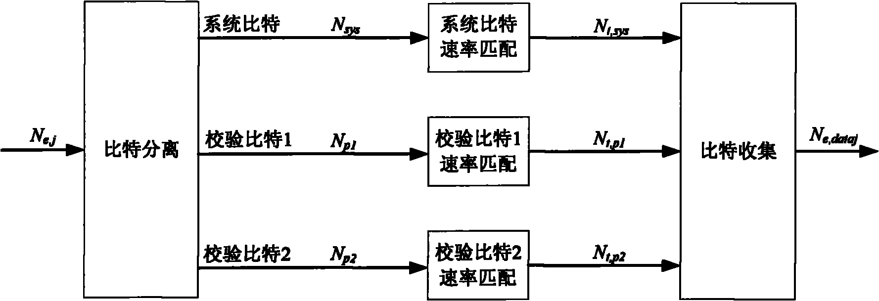 Method and device of bit collection and interlacing for mixed automatic retransmission request