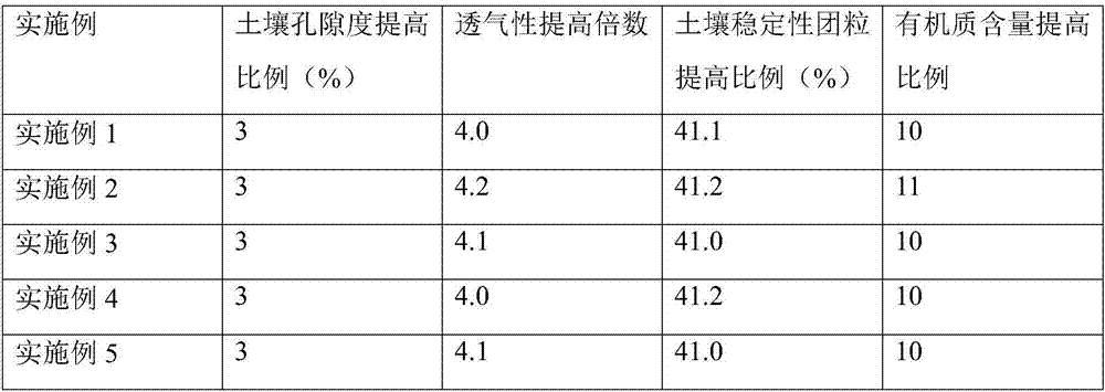 Method for modifying desertified soil