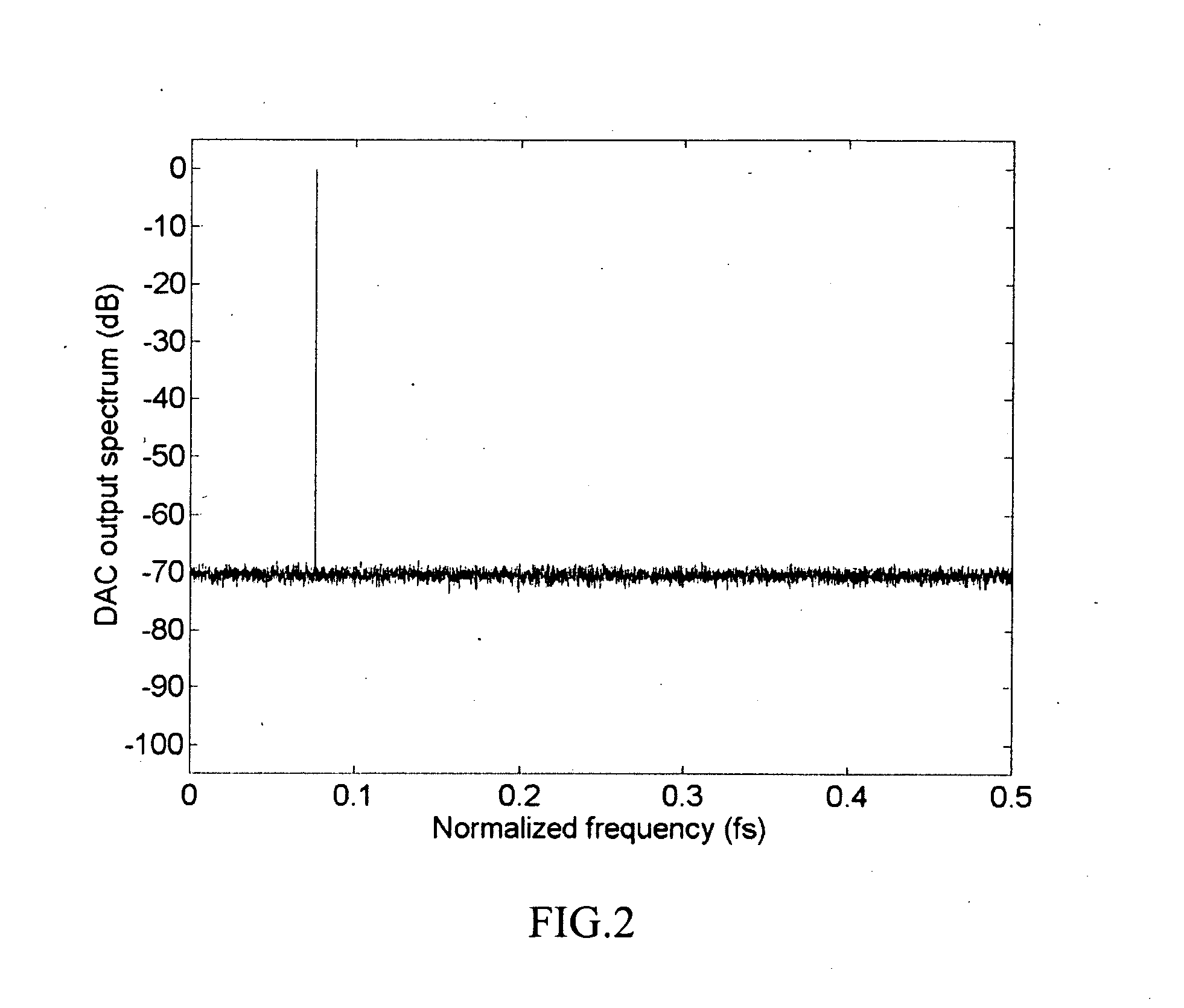 Randomized thermometer-coding digital-to-analog converter and method therefor