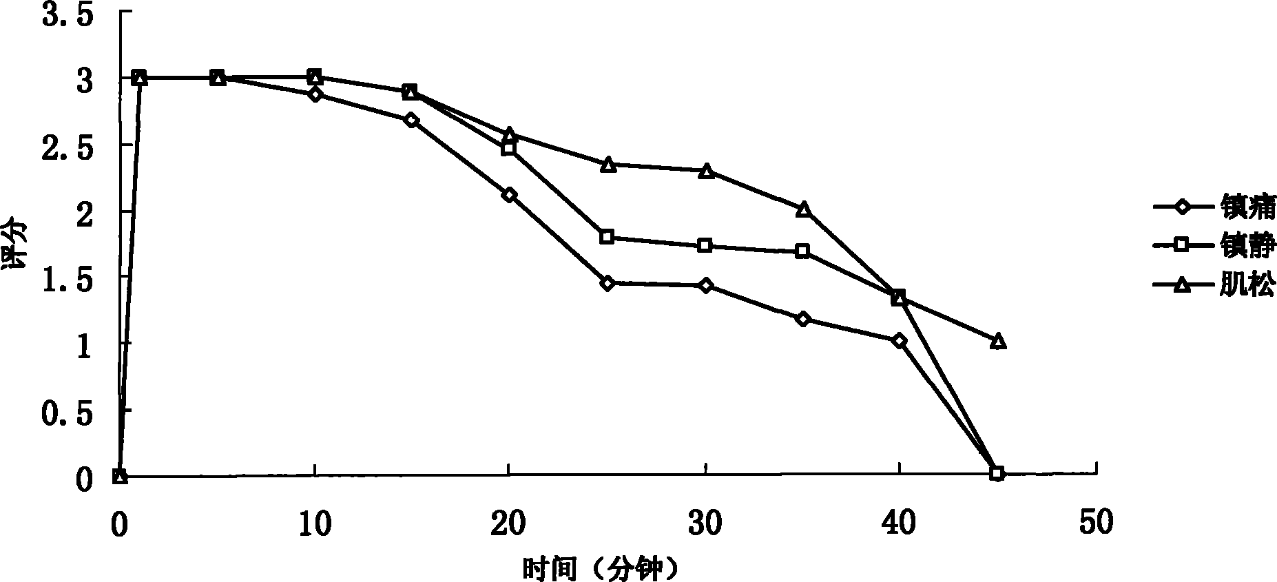 Compound anesthetic for dogs