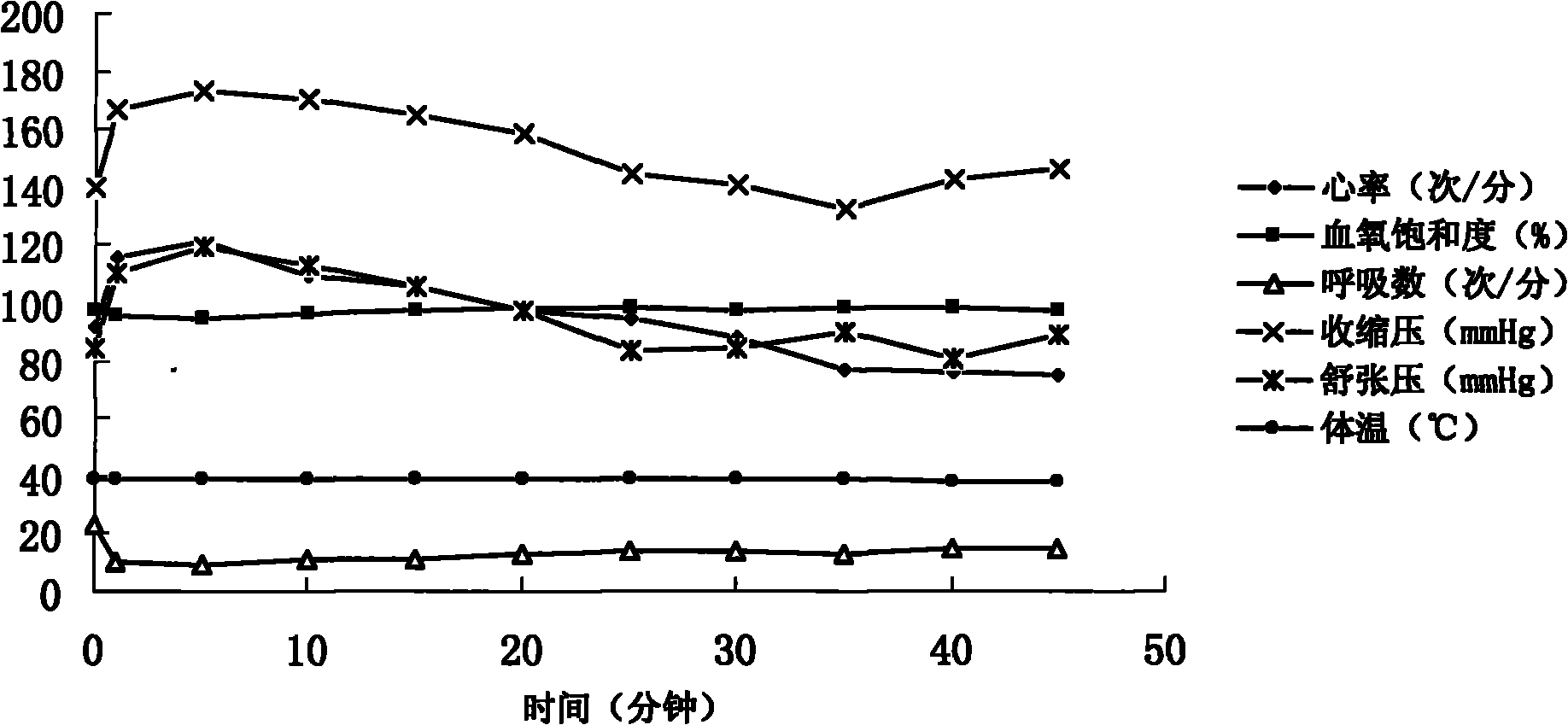 Compound anesthetic for dogs