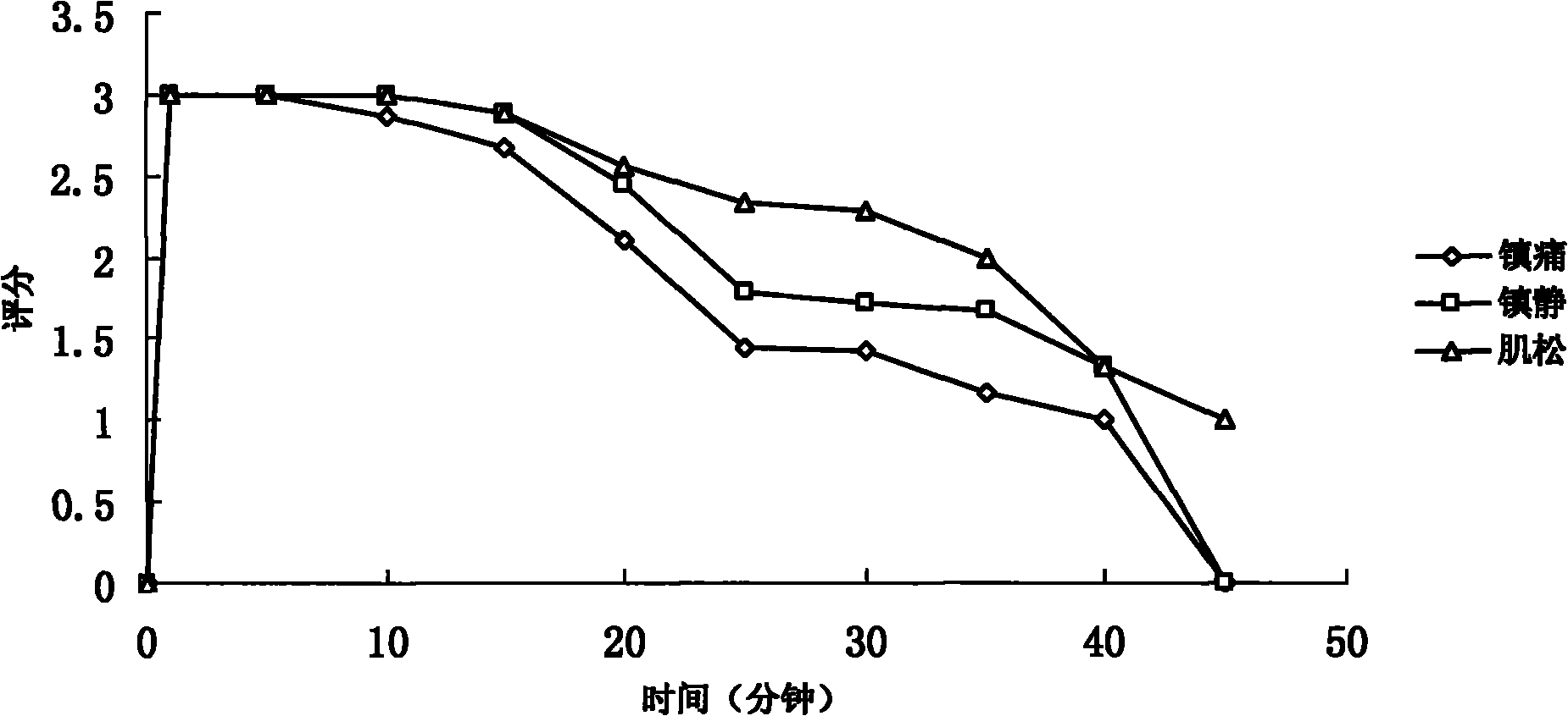 Compound anesthetic for dogs