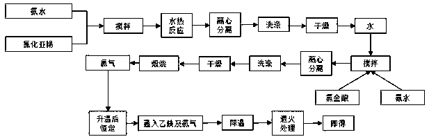 Preparation method of carbon-coated gold-doped tin dioxide composite material