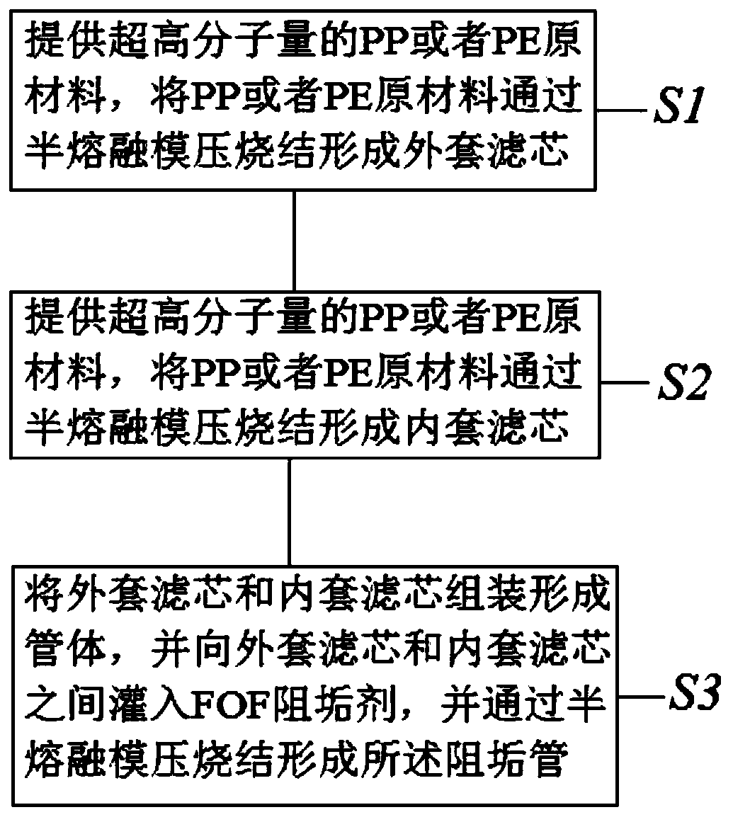 Scale inhibition pipe and production process thereof