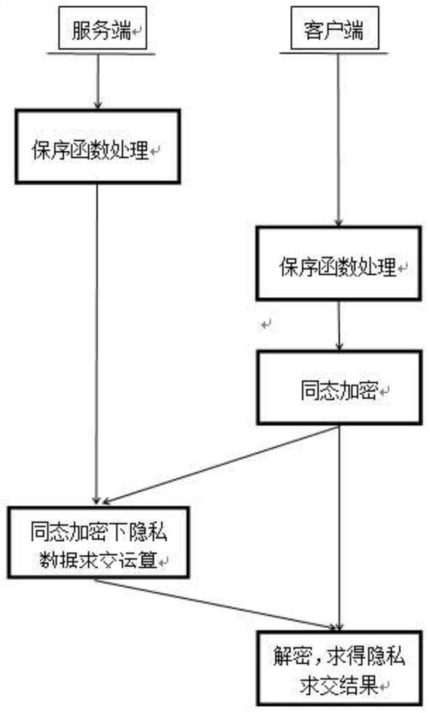 Homomorphic privacy set intersection method based on order-preserving function