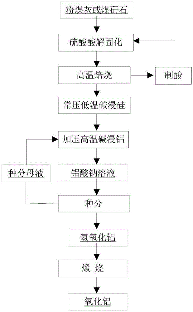 An acid-alkaline combined process for extracting alumina from coal series solid waste by pre-desilication