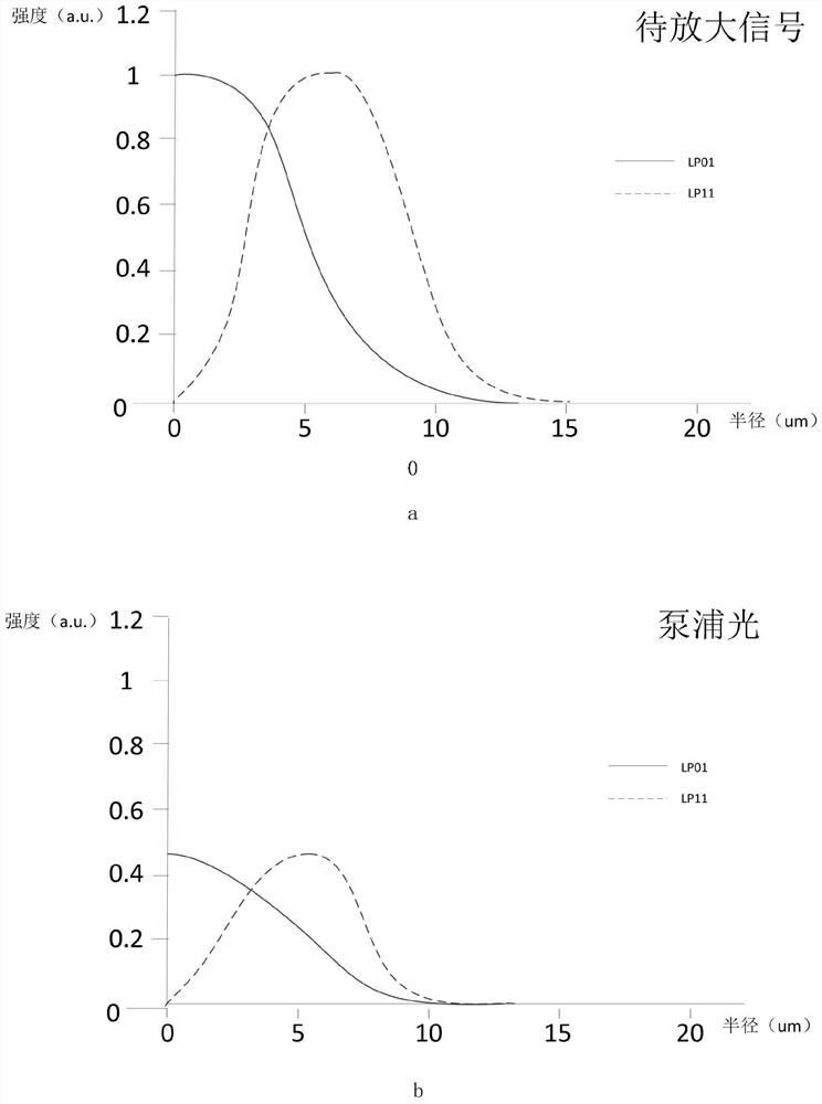 Few-mode erbium-doped optical fiber and few-mode erbium-doped optical fiber amplifier