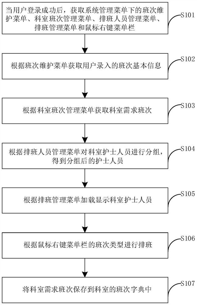 Method and device for realizing rapid scheduling of nurses