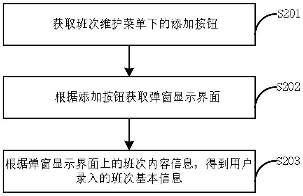 Method and device for realizing rapid scheduling of nurses