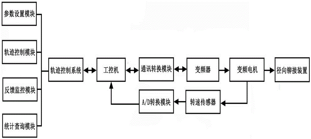 A riveting device and method based on frequency conversion motor to control riveting head trajectory