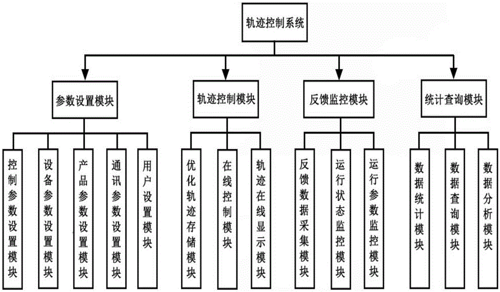 A riveting device and method based on frequency conversion motor to control riveting head trajectory