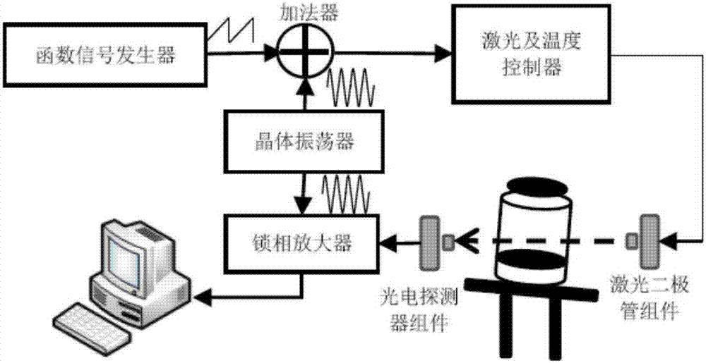 Multi-beam interference suppression method for detecting tunable diode laser absorption spectroscopy (TDLAS) gas in glass container