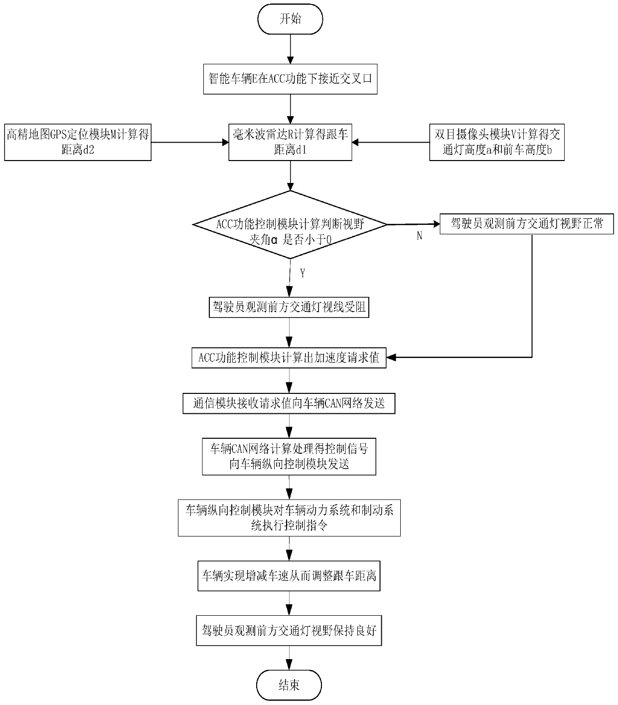 Method for preventing vehicles from accidentally running traffic lights at intersections under the intelligent driving assistance system