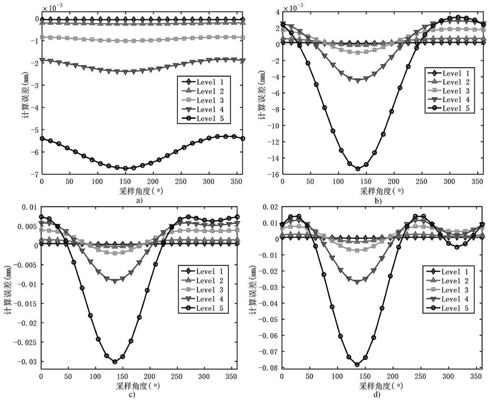 A Cylindrical Profile Measurement Model for Large-Scale High-Speed ​​Rotary Equipment