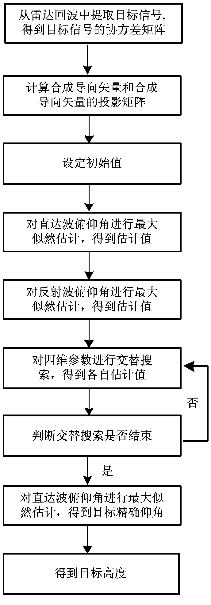 Multi-parameter alternating search-based metrewave radar low elevation height measurement method