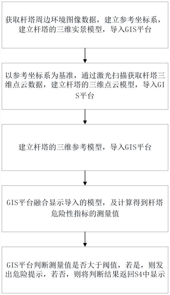 Method and system for quickly judging dangerousness of power tower