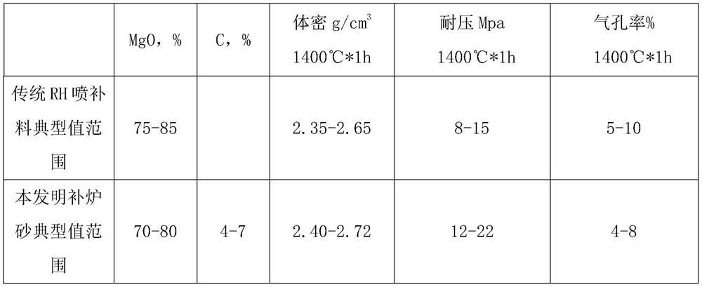 High-quality RH gunning mix added with large amount of cast iron powder and production method thereof