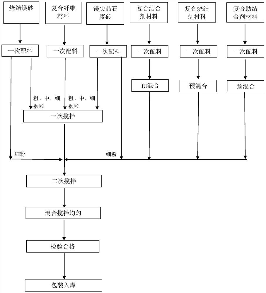 High-quality RH gunning mix added with large amount of cast iron powder and production method thereof