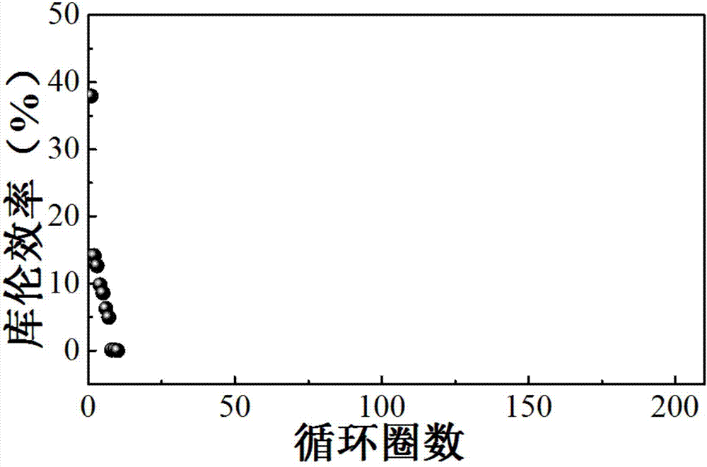 A lithium-oxygen battery