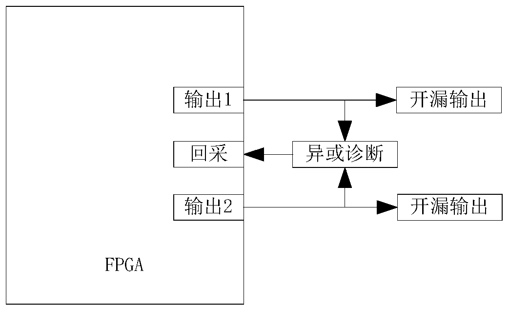 Self-diagnosis method based on FPGA