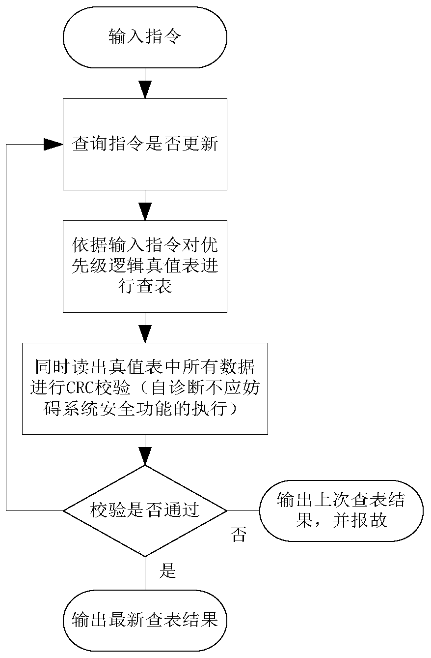 Self-diagnosis method based on FPGA