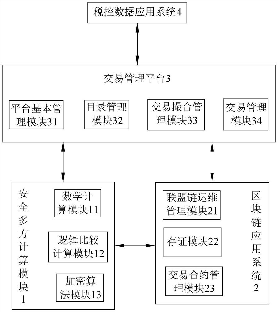 Safety tax-control invoice data transaction system and method based on blockchain