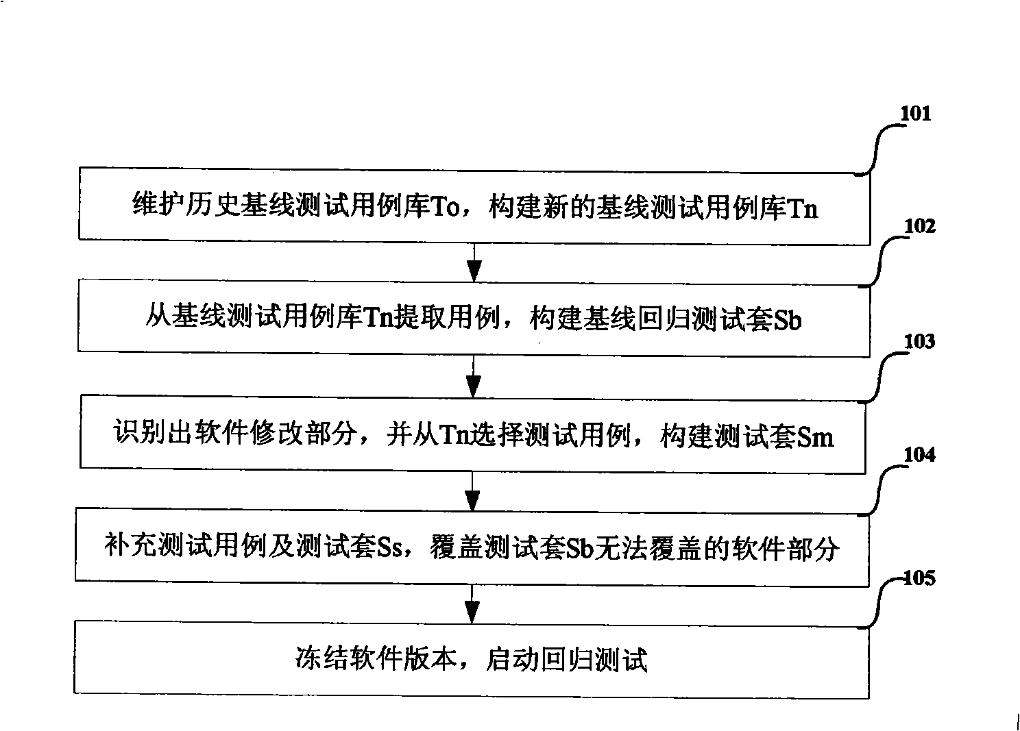 Regression test automatic system and method