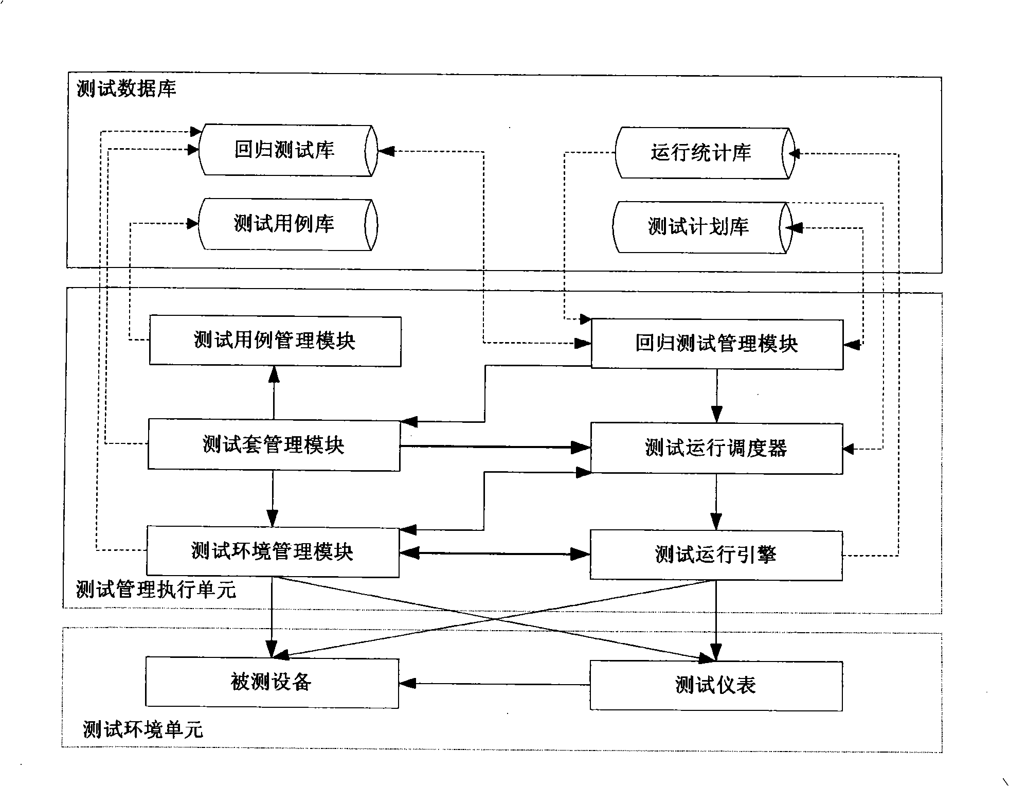 Regression test automatic system and method