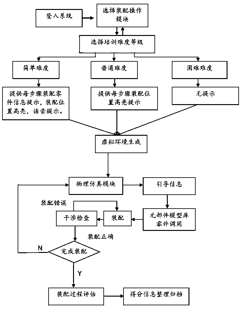 Mechanical manufacturing mold virtual assembly training system and training method