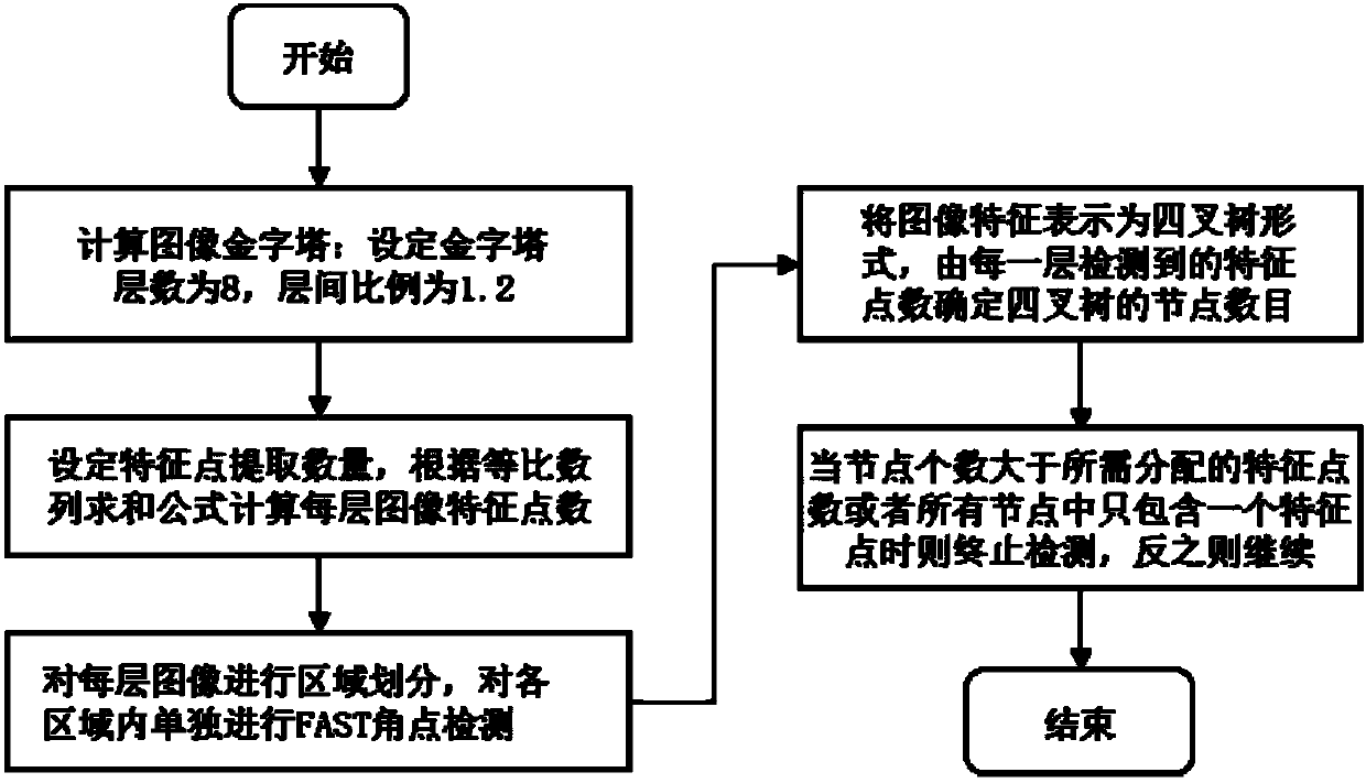 Synchronous localization and mapping method based on improved image matching strategy