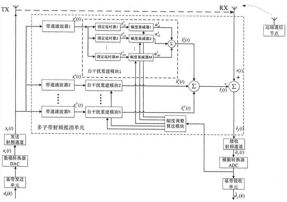 Method for eliminating self interference of multiple same-time same-frequency full-duplex radio frequency sub bands