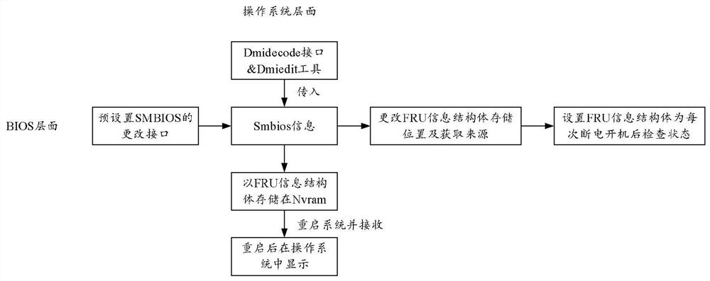 Field replaceable unit information storage method and computer readable storage medium