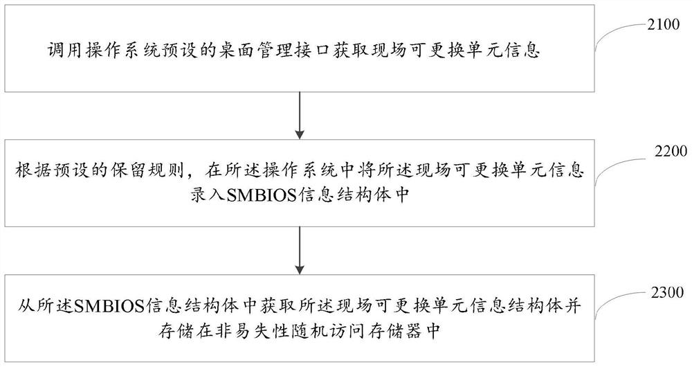 Field replaceable unit information storage method and computer readable storage medium