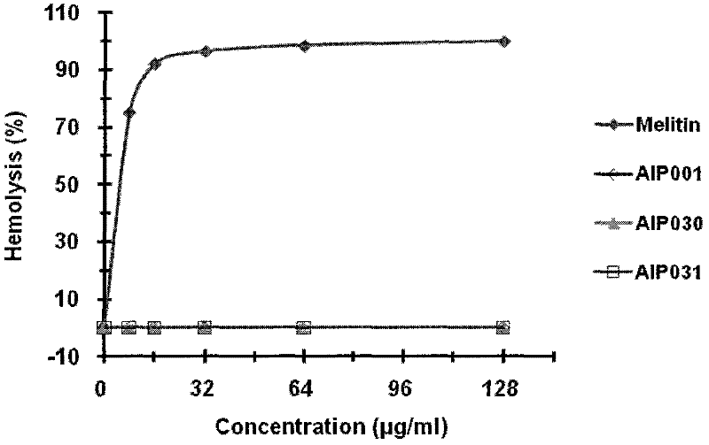 A kind of aip polypeptide derivative of anti-staphylococcus aureus agrc quorum sensing system and application thereof