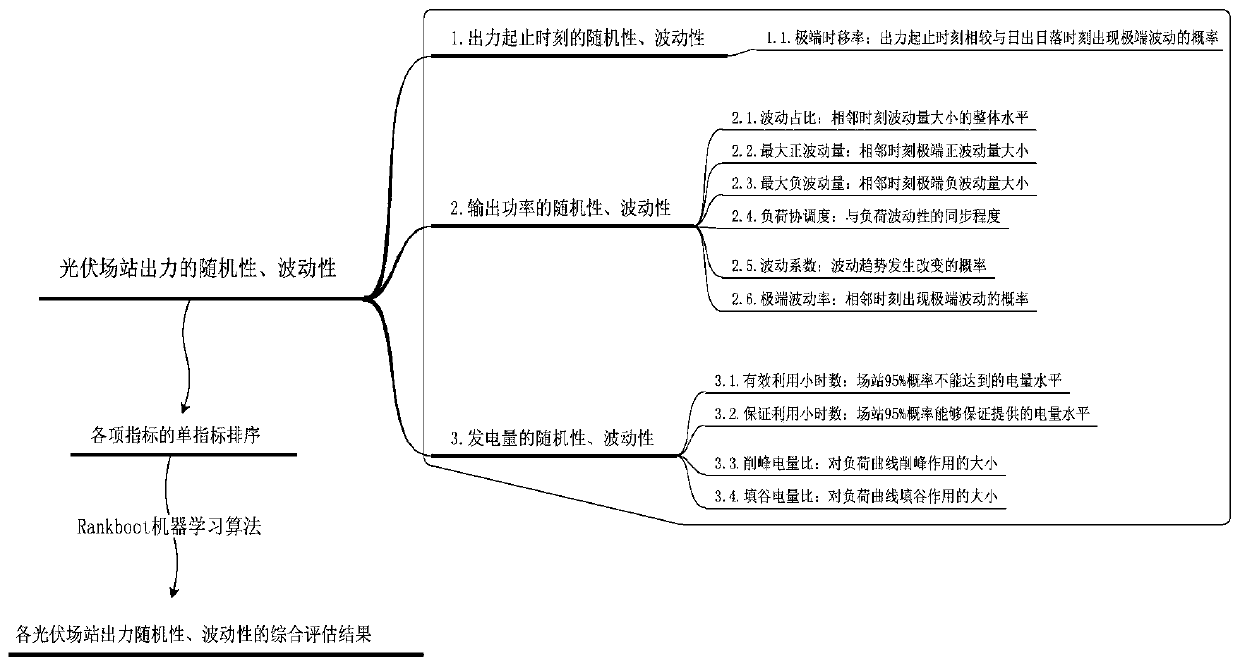 Method for quantitatively evaluating output fluctuation of photovoltaic field stations based on RankBoost