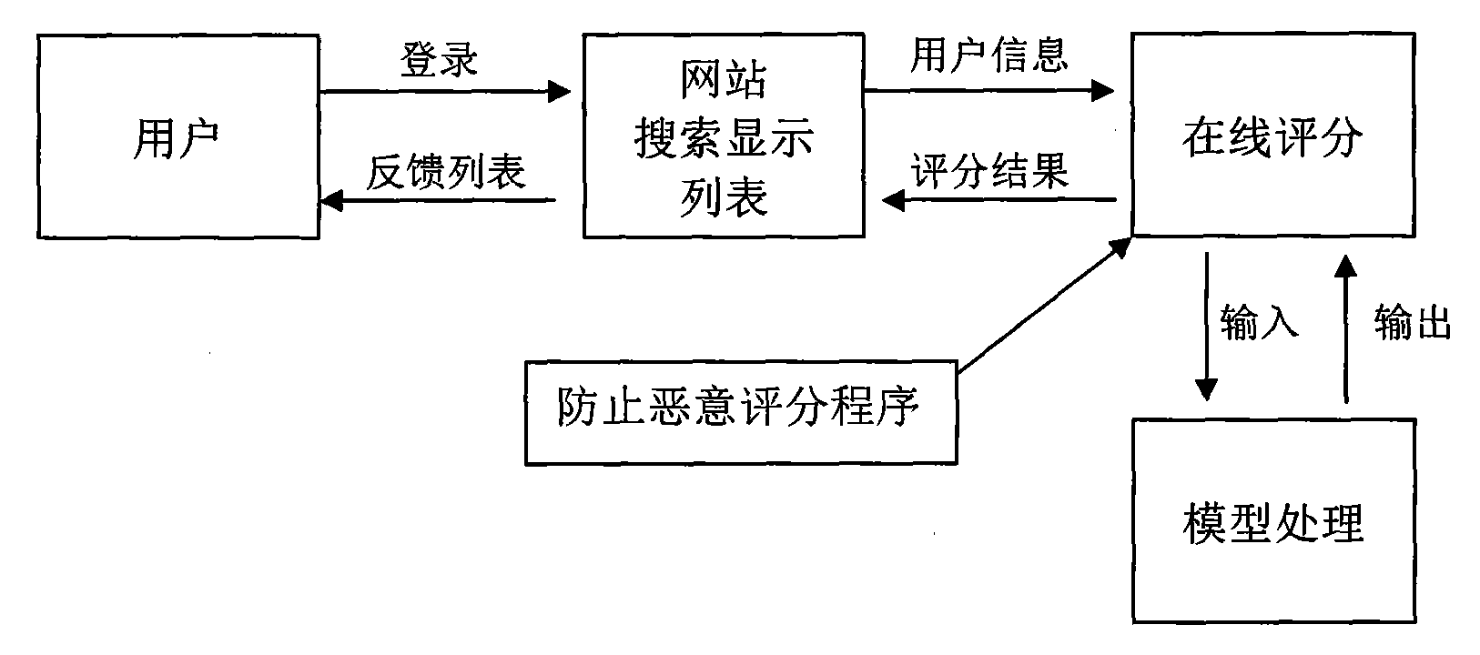 SE (search engine) ordering method based on user participation