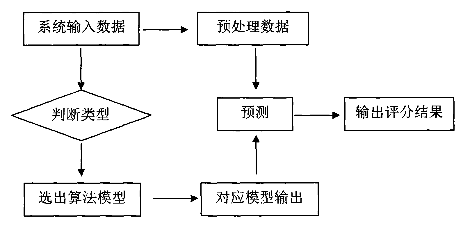 SE (search engine) ordering method based on user participation