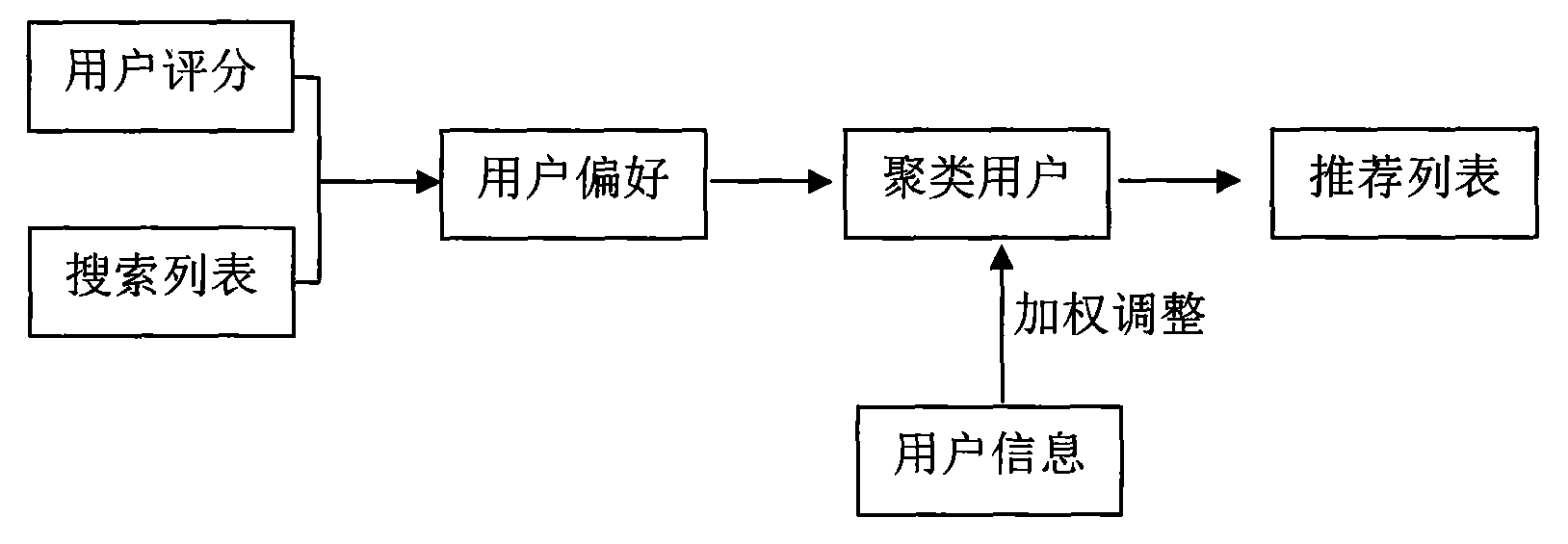 SE (search engine) ordering method based on user participation