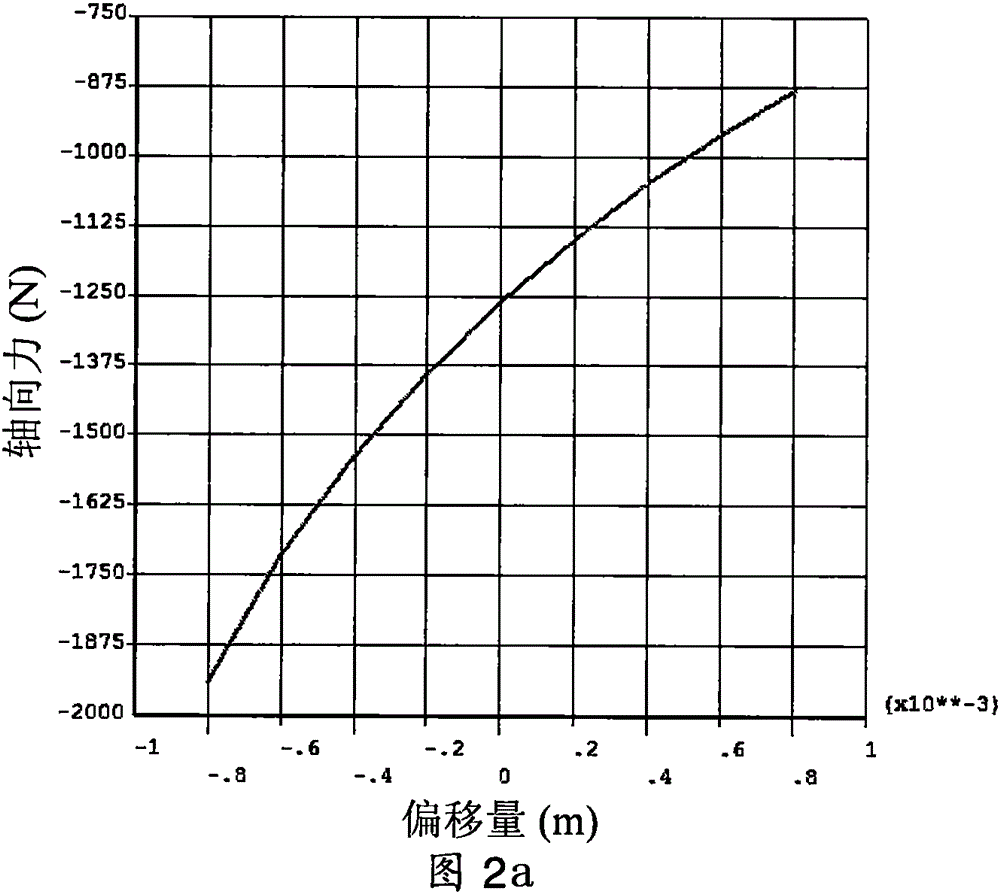 Self-stabilization passive magnetic bearing for generator of power grid