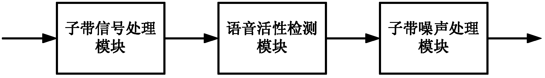 Code rate automatic control system applicable to variable bit rate voice and audio coding