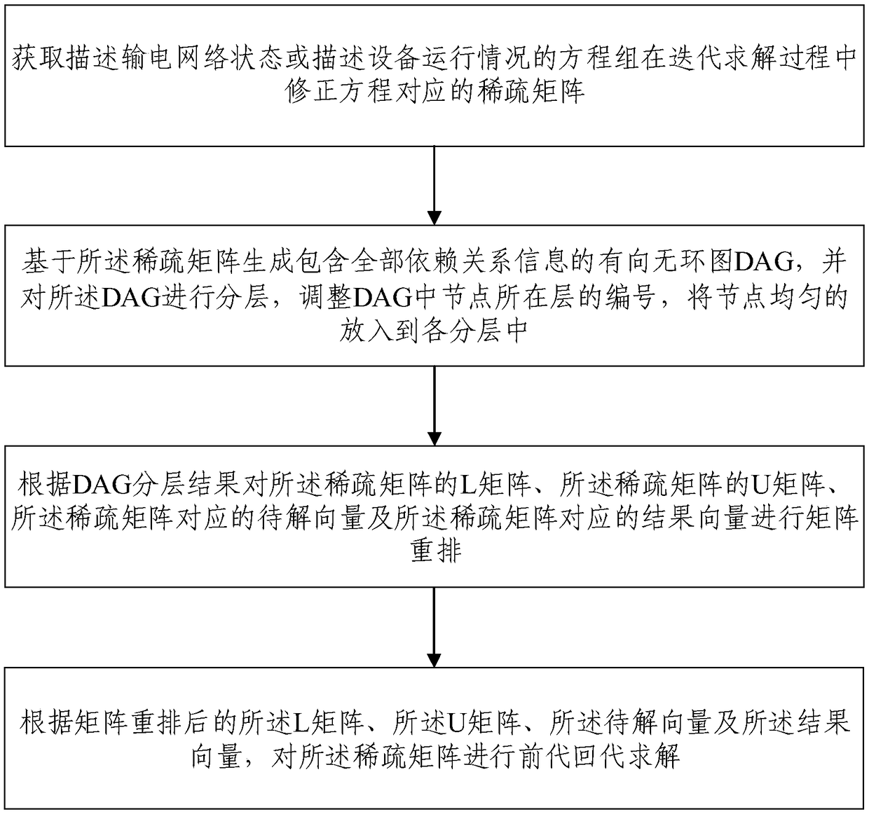 Power system sparse matrix solving method and system based on DAG and matrix rearrangement