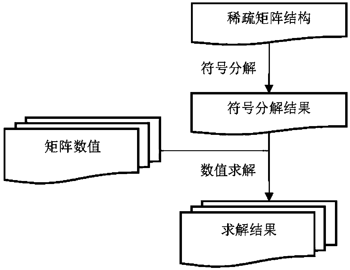 Power system sparse matrix solving method and system based on DAG and matrix rearrangement