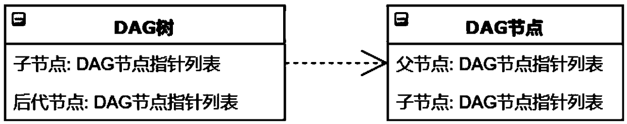 Power system sparse matrix solving method and system based on DAG and matrix rearrangement