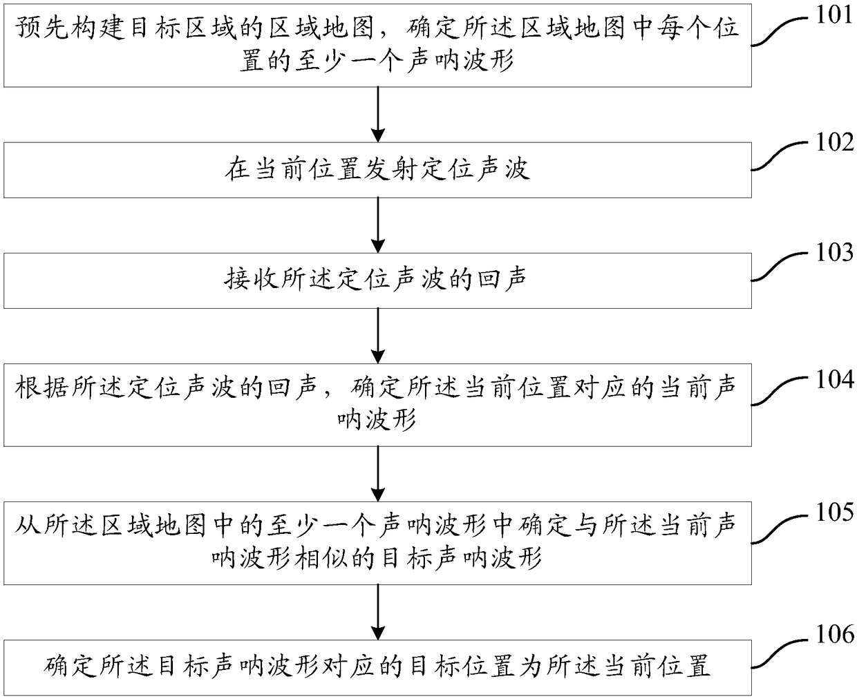 Positioning method and device