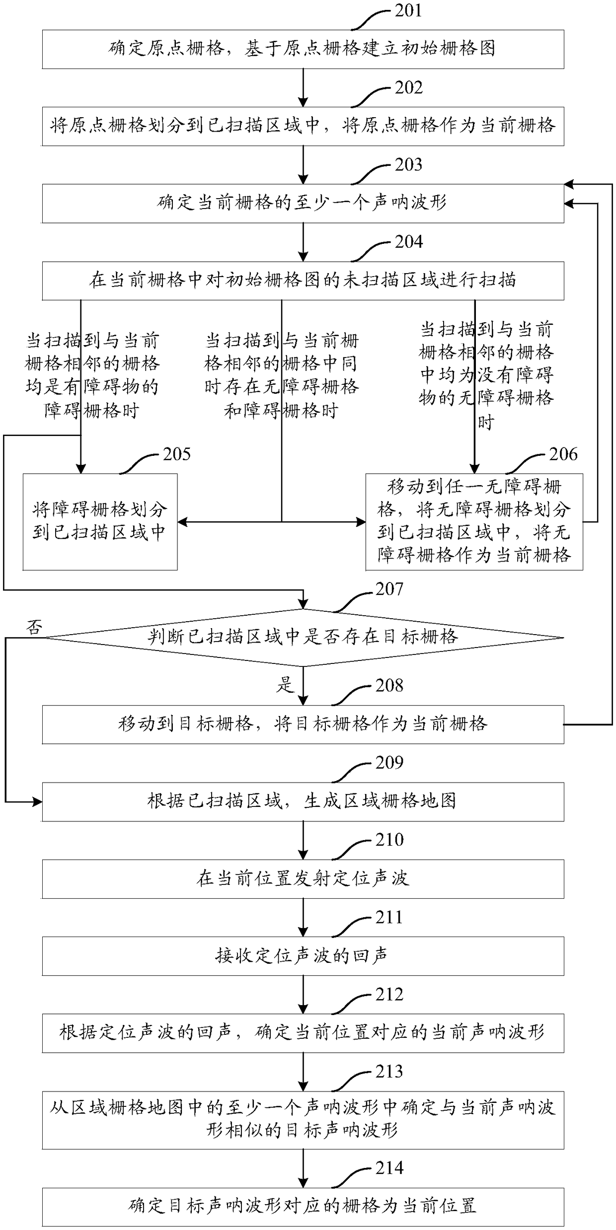 Positioning method and device