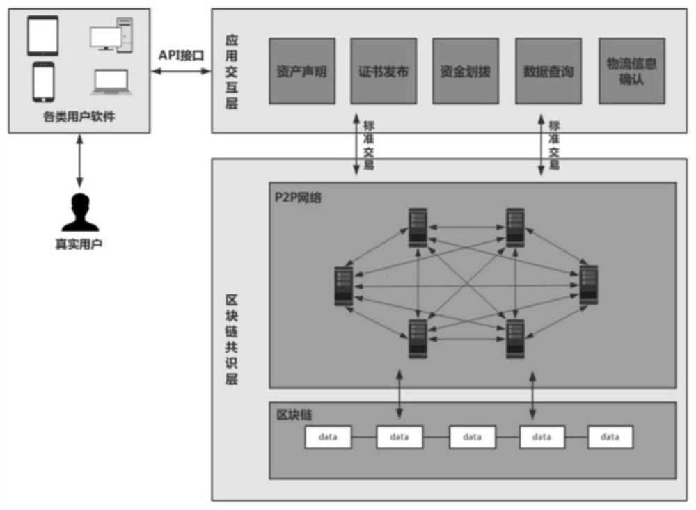 Logistics industry information platform based on alliance blockchain